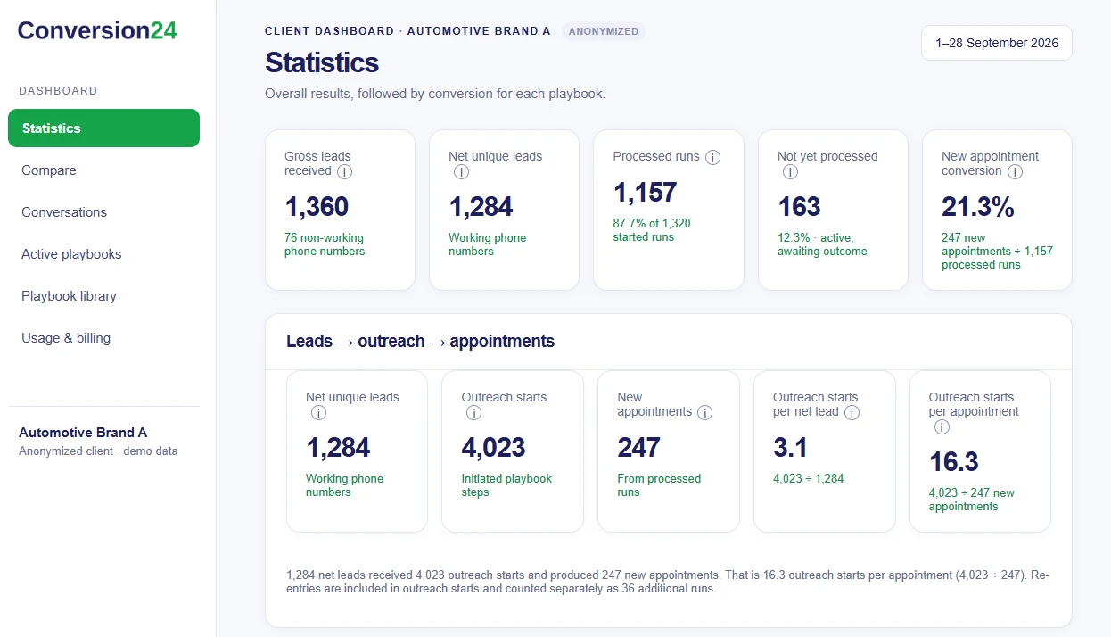 Conversion24 Dashboard mit lead-Volumes, Follow-up-Aktivität und Terminkonvertierung